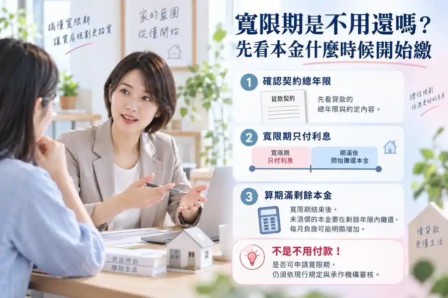 寬限期是不用還嗎？先看本金什麼時候開始繳主題示意