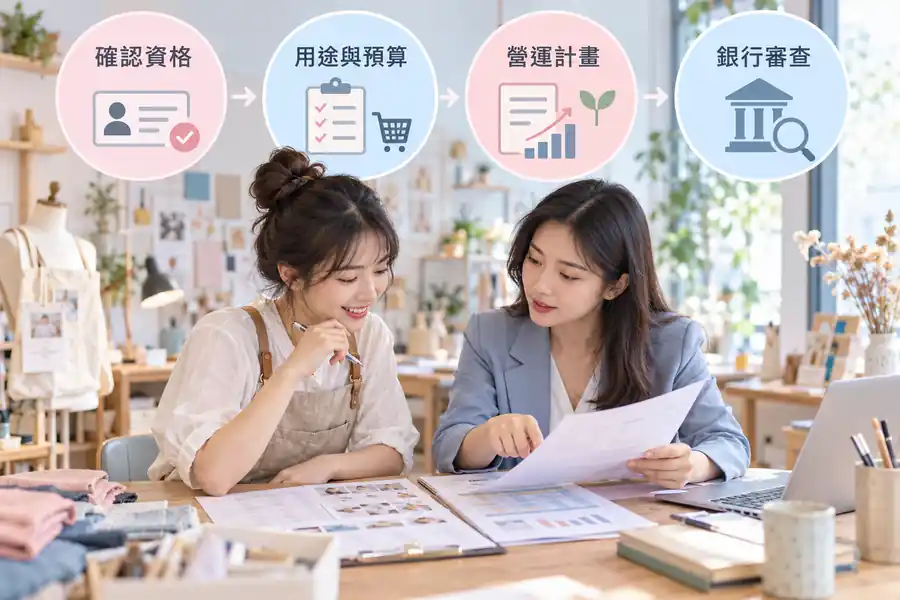 青年創業貸款怎麼申請？從開店預算到銀行對保的準備路線主題圖：事業資格、開店預算、還款來源